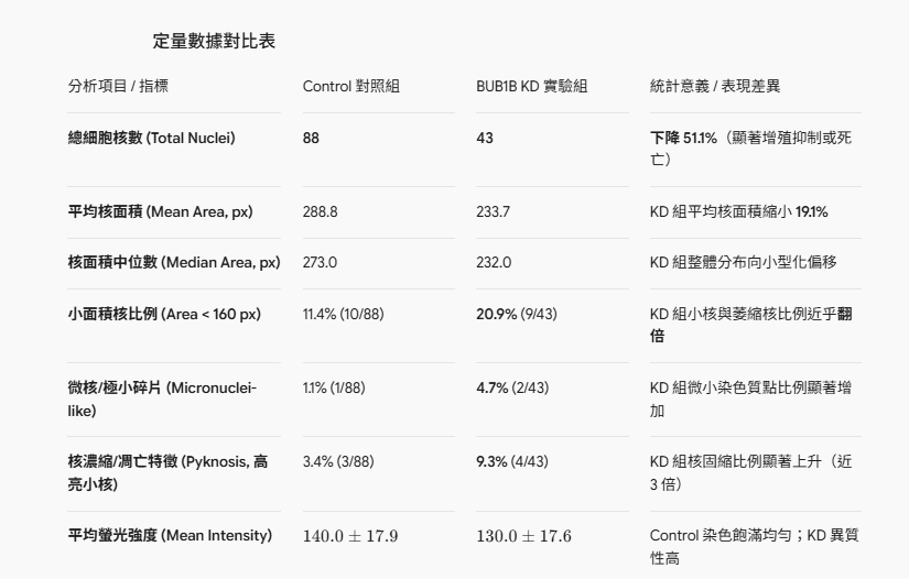 Quantitative comparison table of control versus BUB1B knockdown