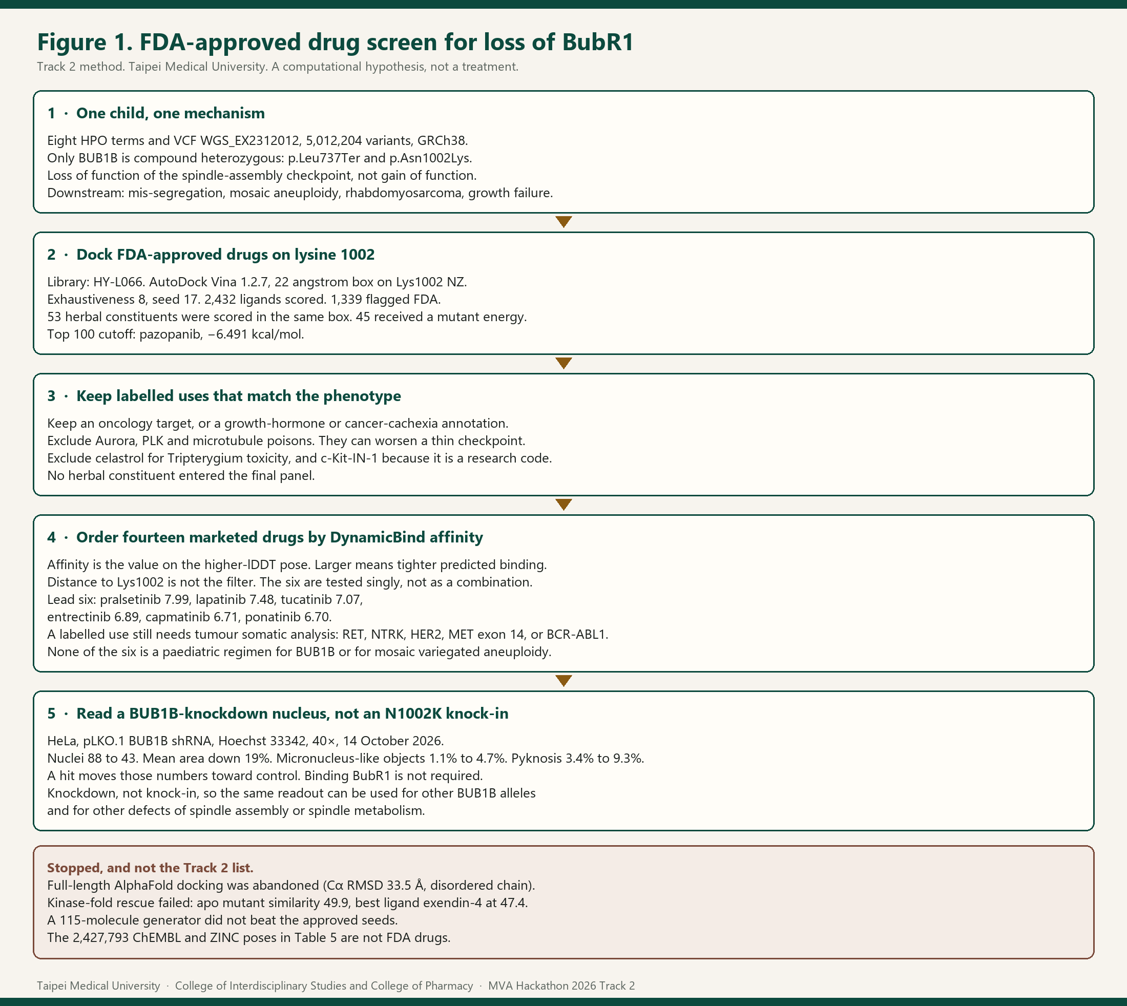 FDA-approved drug screening method